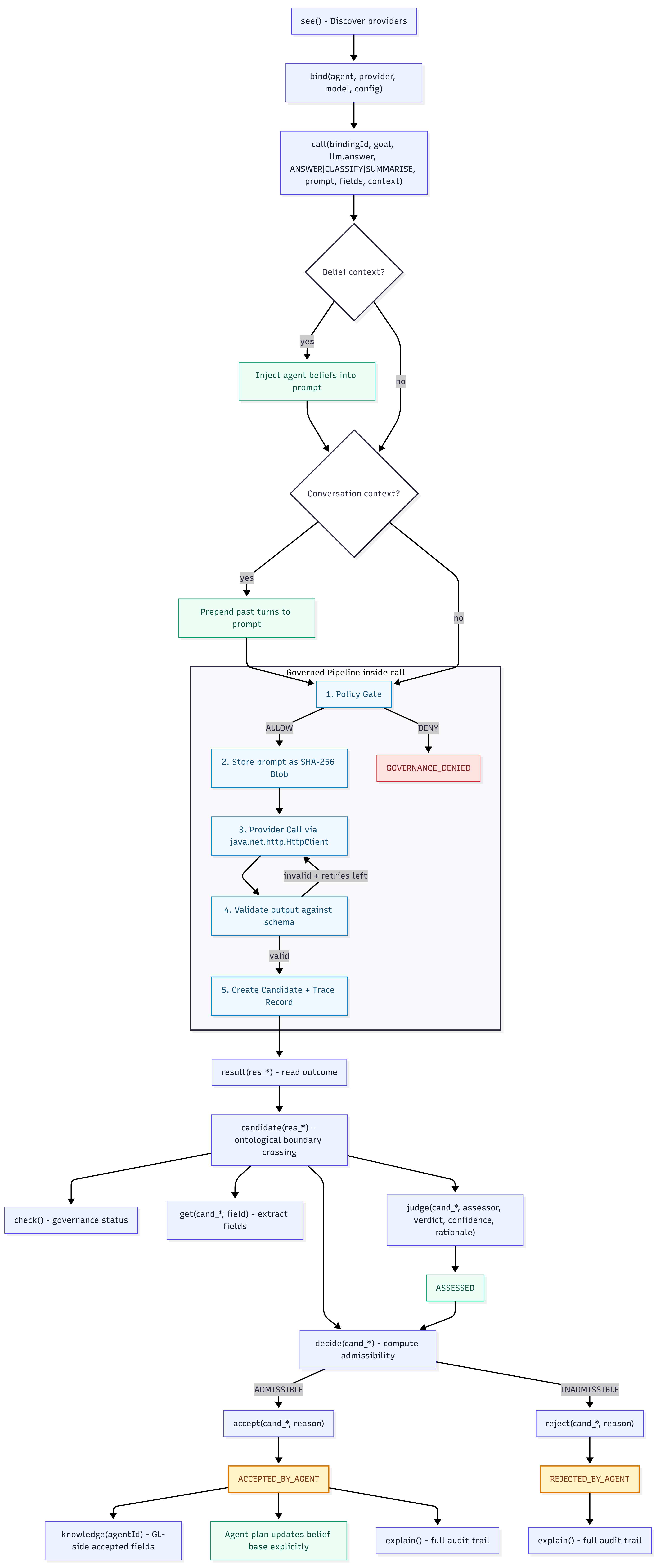 GL v2 Complete Lifecycle Diagram